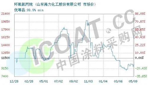 斷貨了！環(huán)氧樹脂、環(huán)氧氯丙烷價格暴漲！